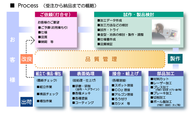 受注から納品までの流れ